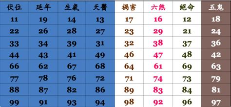 數字吉凶查詢|周易號碼吉凶，號碼數理吉凶，數字吉凶查詢